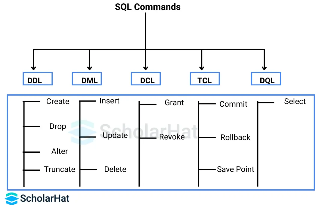 SQL Commands Category/Types of SQL Commands
